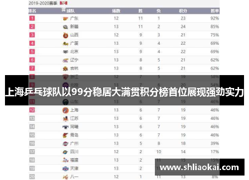 上海乒乓球队以99分稳居大满贯积分榜首位展现强劲实力